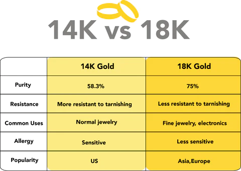 14k vs. 18k  Facts